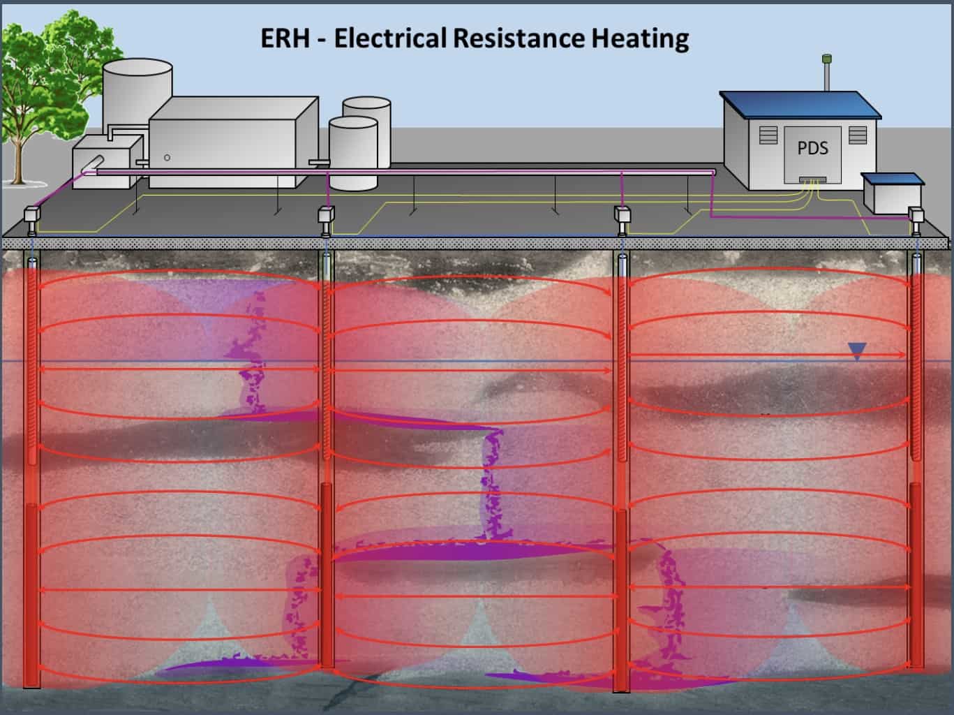Electrical Resistance Heating (ERH)