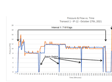 Pressure and flow vs. Time