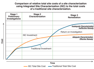 Pictured: Graph comparing relative total site costs of a site characterization using integrated site characterization to the total costs of a traditional site characterization
